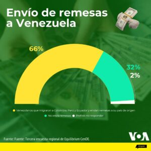 Solo 10% de venezolanos quiere regresar