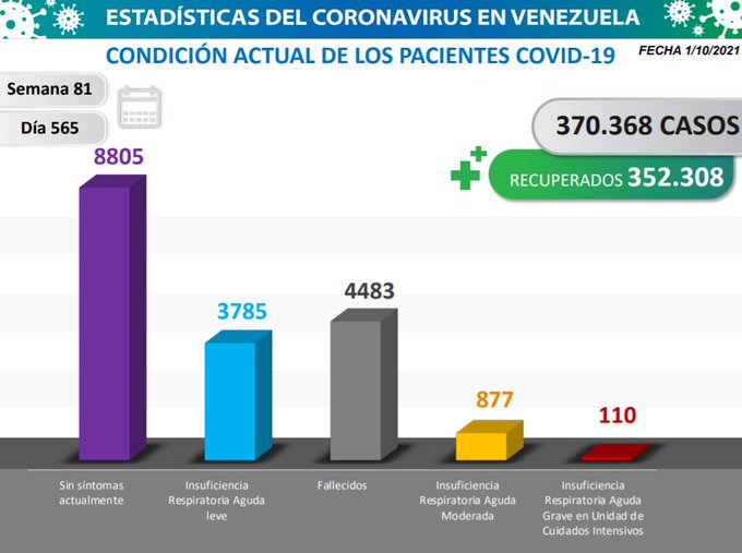 Venezuela pasa los 370 mil casos - noticiacn