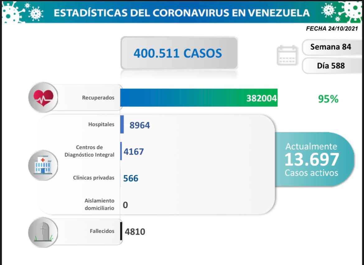 Venezuela pasó los 400 mil casos - noticiacn