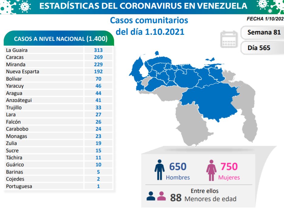 Venezuela pasa los 370 mil casos - noticiacn