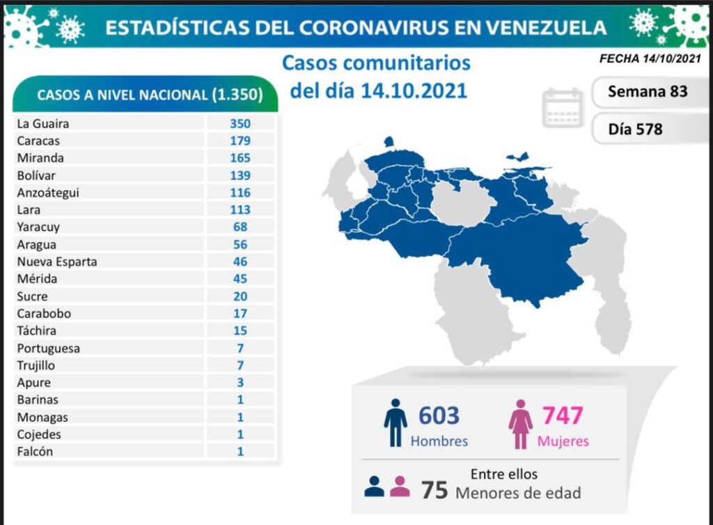 Venezuela se acerca a los 389 mil casos - noticiacn