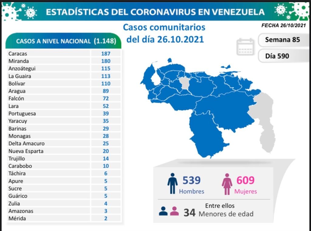 Venezuela pasó los 402 mil casos - noticiacn
