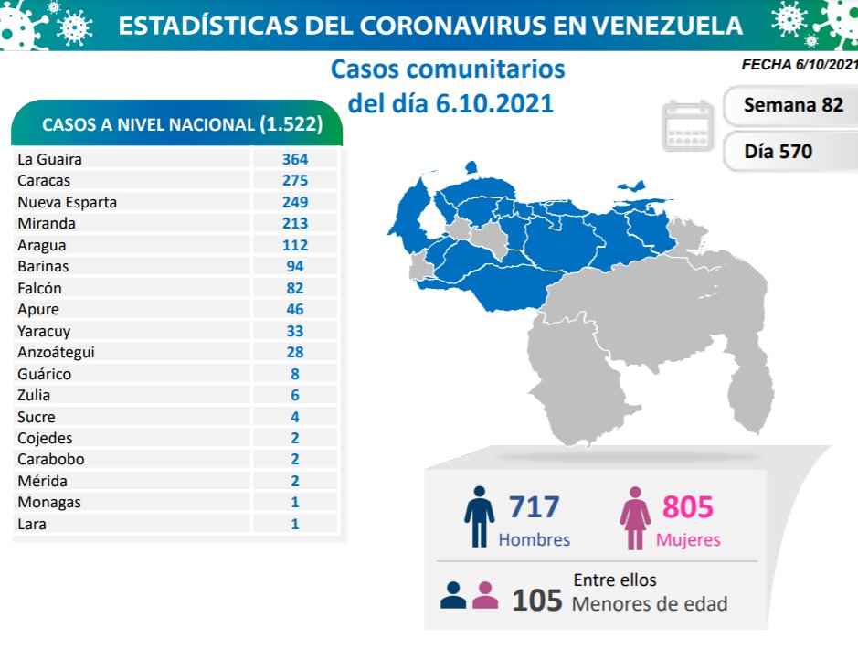 Venezuela roza las 4.560 muertes por covid - noticiacn