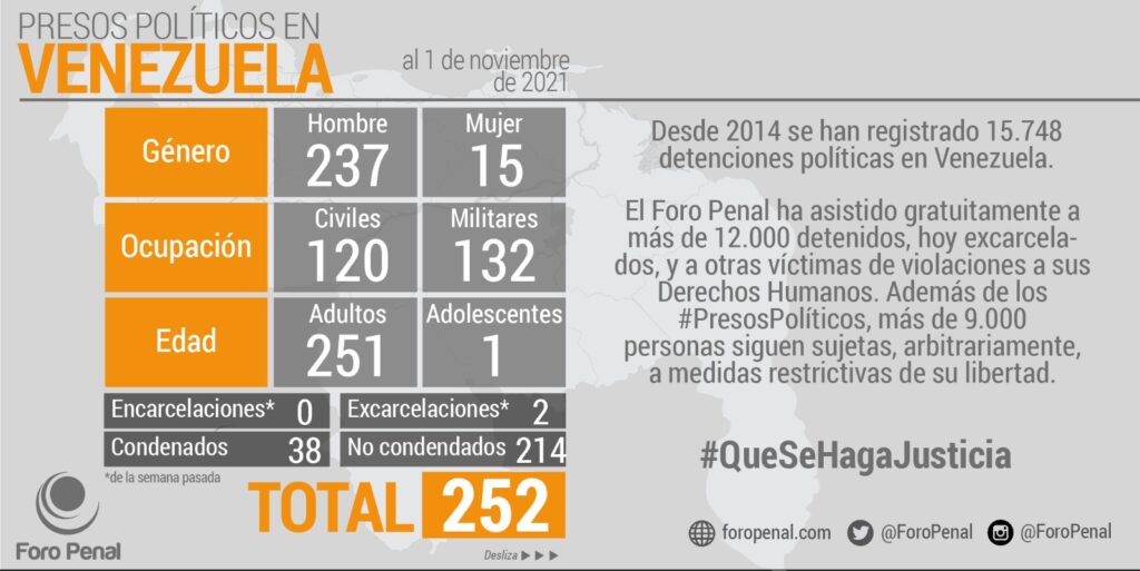 Hay 252 presos políticos - noticiacn