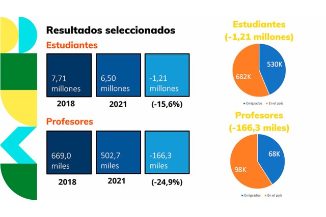 Más de un millón de venezolanos dejaron de estudiar - noticiacn