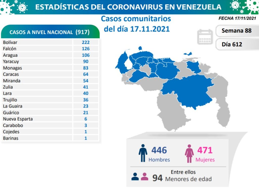 Venezuela pasó los 422 mil casos - noticiacn