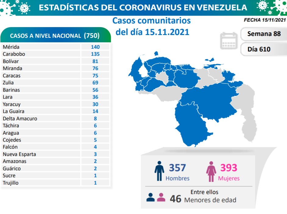 Venezuela pasó los 420 mil casos - noticiacn