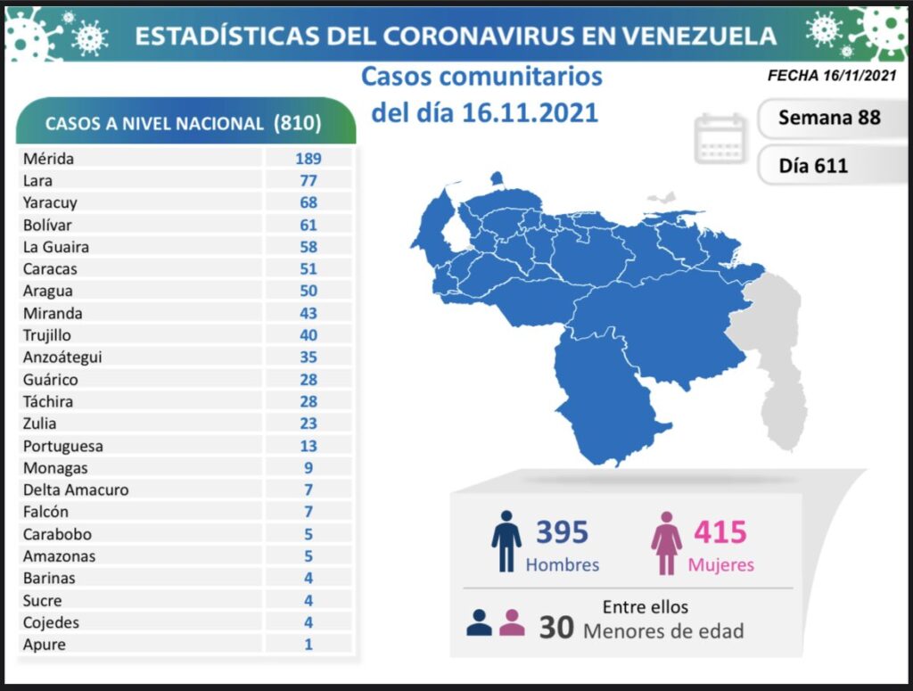 Venezuela arribó a 5.040 muertes - noticiacn
