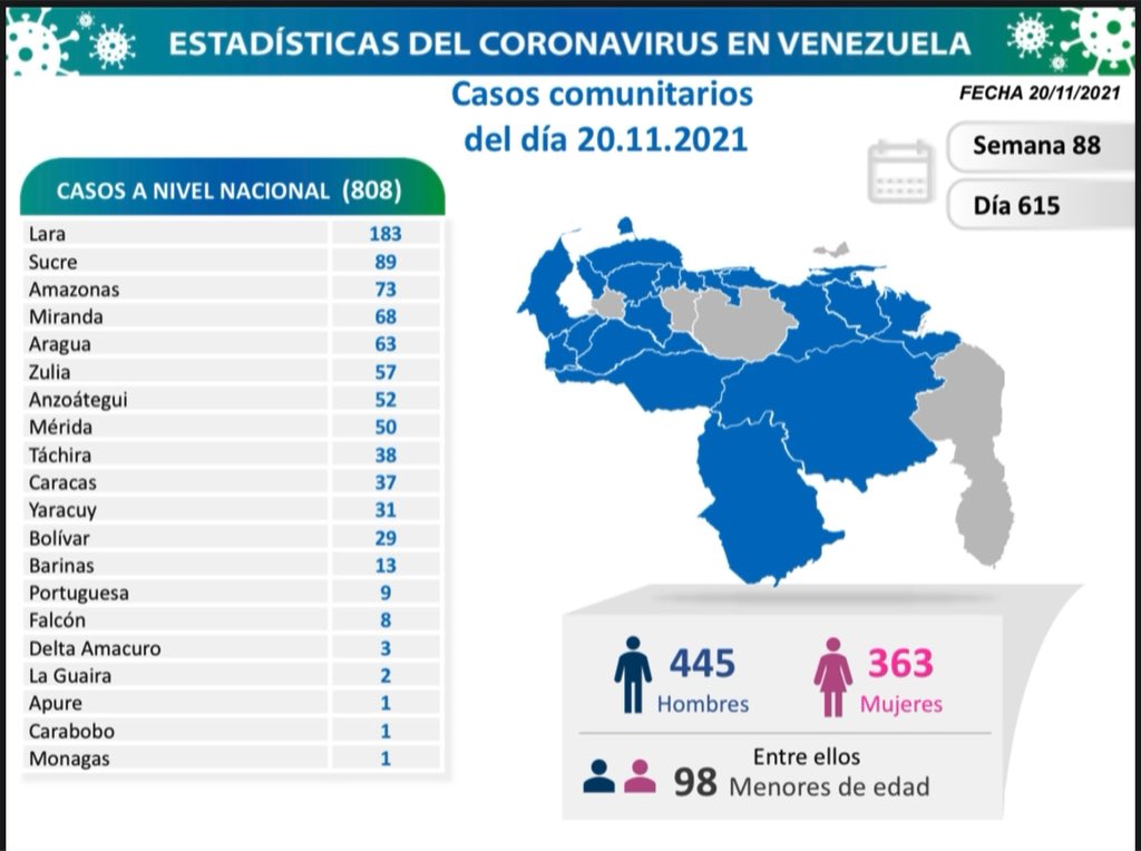 Venezuela pasó los 424 mil casos de covid - noticiacn