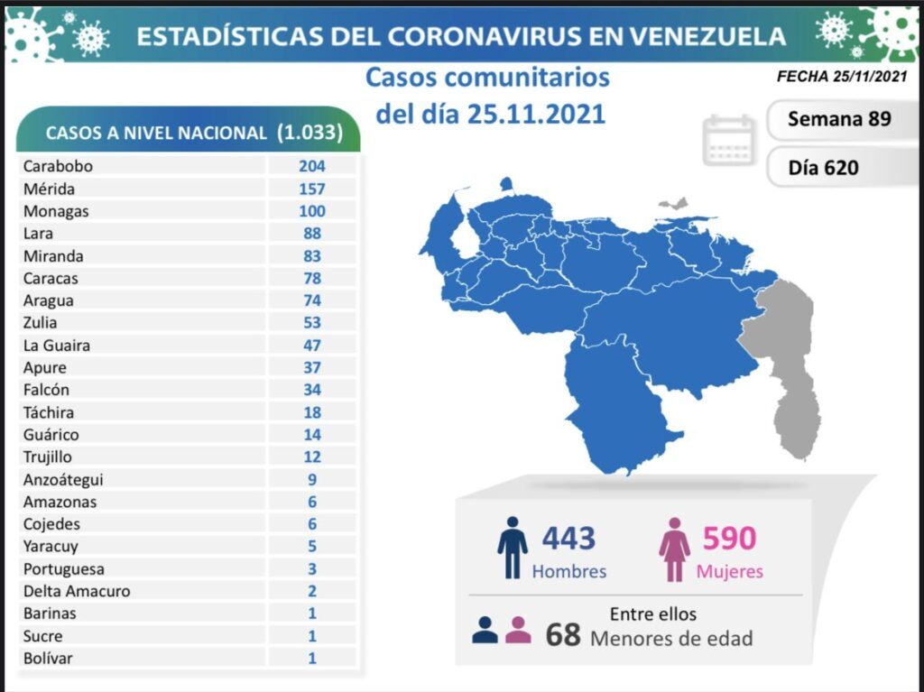 Venezuela pasó los 428 mil casos - noticiacn