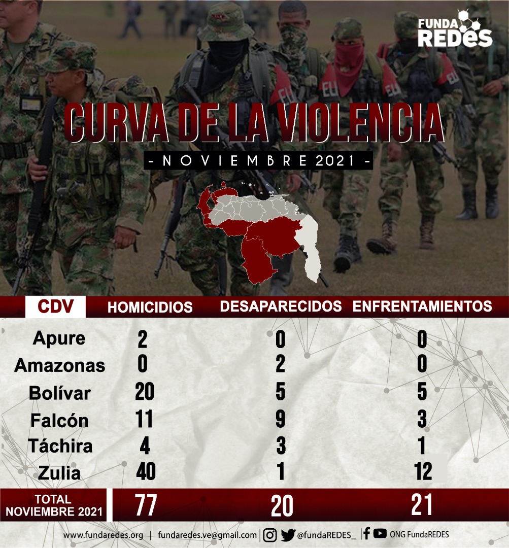 Fundaredes contó 77 asesinatos - noticiacn