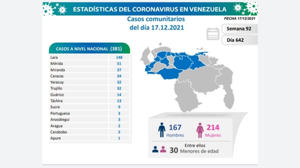 Venezuela pasa las 5.270 muertes por covid - noticiacn