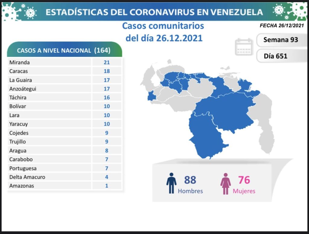 Venezuela acumula 5.314 muertes por covid - noticiacn