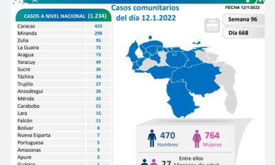 Venezuela se aproxima a 450 mil casos - noticiacn