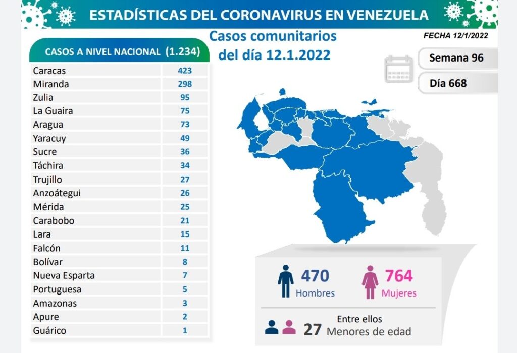 Venezuela se aproxima a 450 mil casos - noticiacn