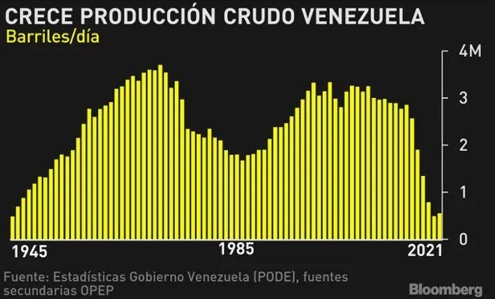 producción petróleo venezuela recupera 2022- acn