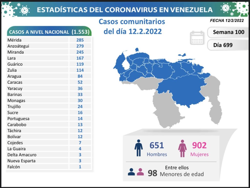 Venezuela roza las 5.540 muertes por covid - noticiacn