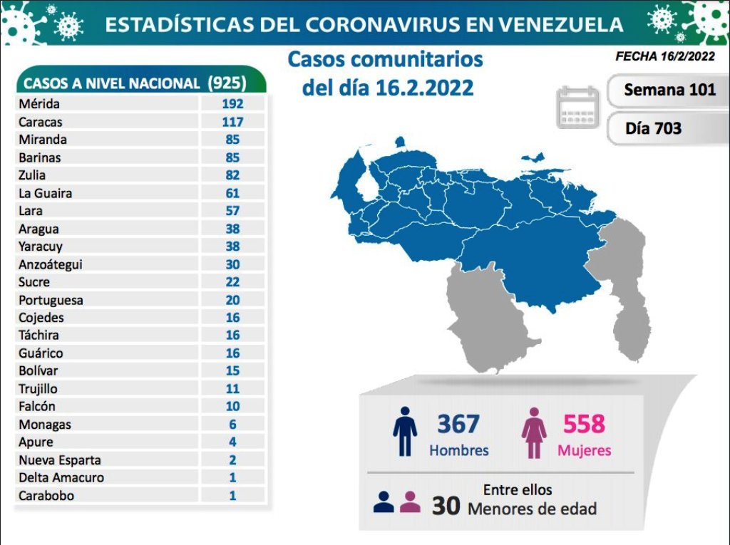 Venezuela supera las 5.570 muertes por covid - noticiacn