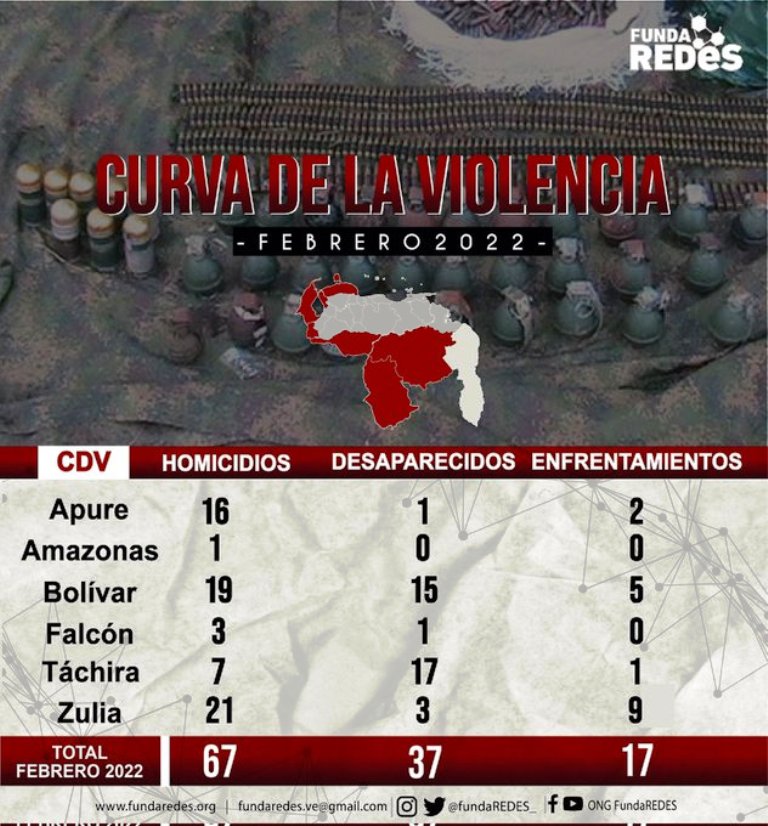 Fundaredes registró 67 homicidios - noticiacn