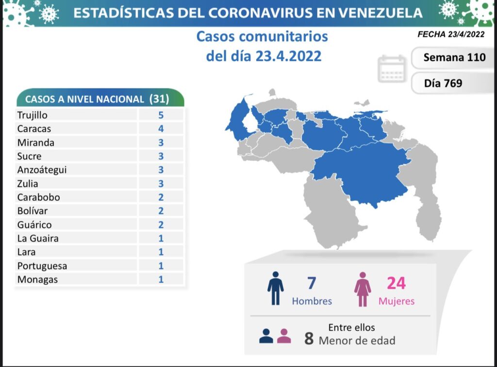 Venezuela arriba a 522.121 casos - noticiacn