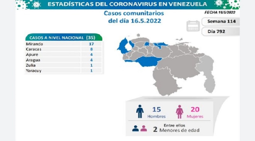 Venezuela arriba a 523.059 casos - noticiacn