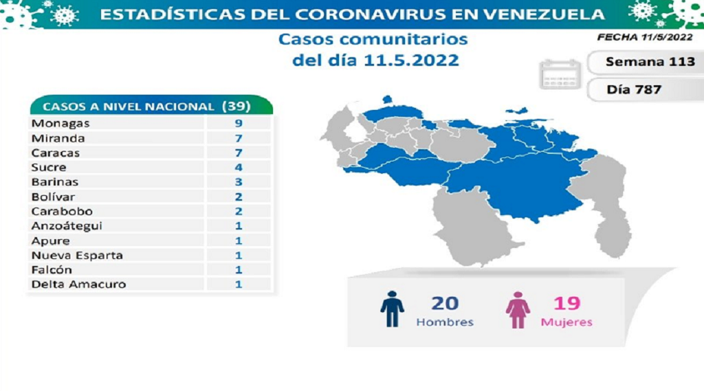 Venezuela arribó a 5.710 muertes por covid - noticiacn
