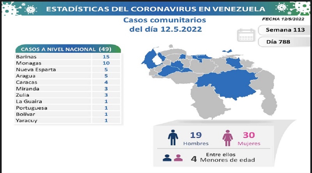 Venezuela acumula 522.890 casos - noticiacn