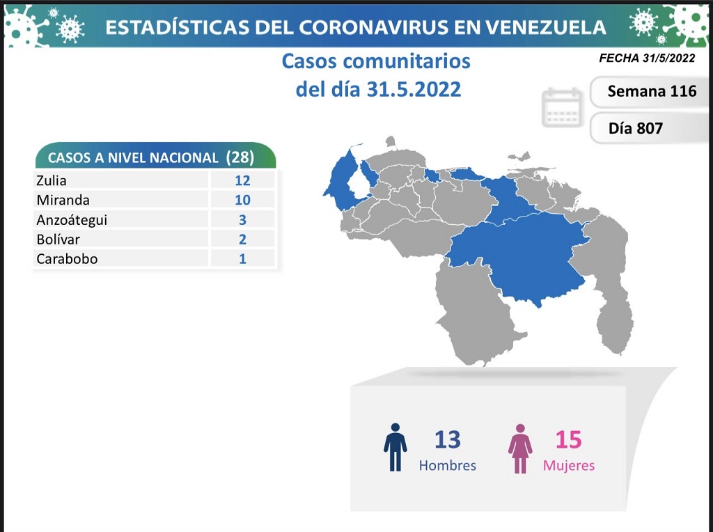 Venezuela acumula 523.654 casos - noticiacn