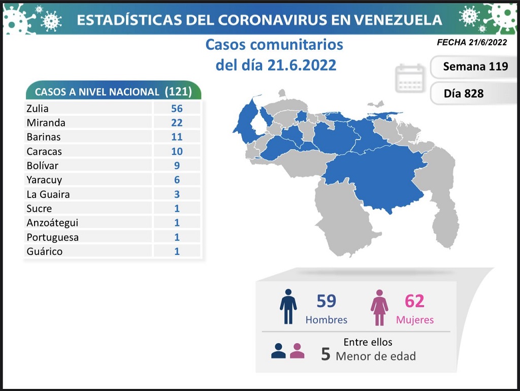 Venezuela acumula 5.725 muertes - noticiacn