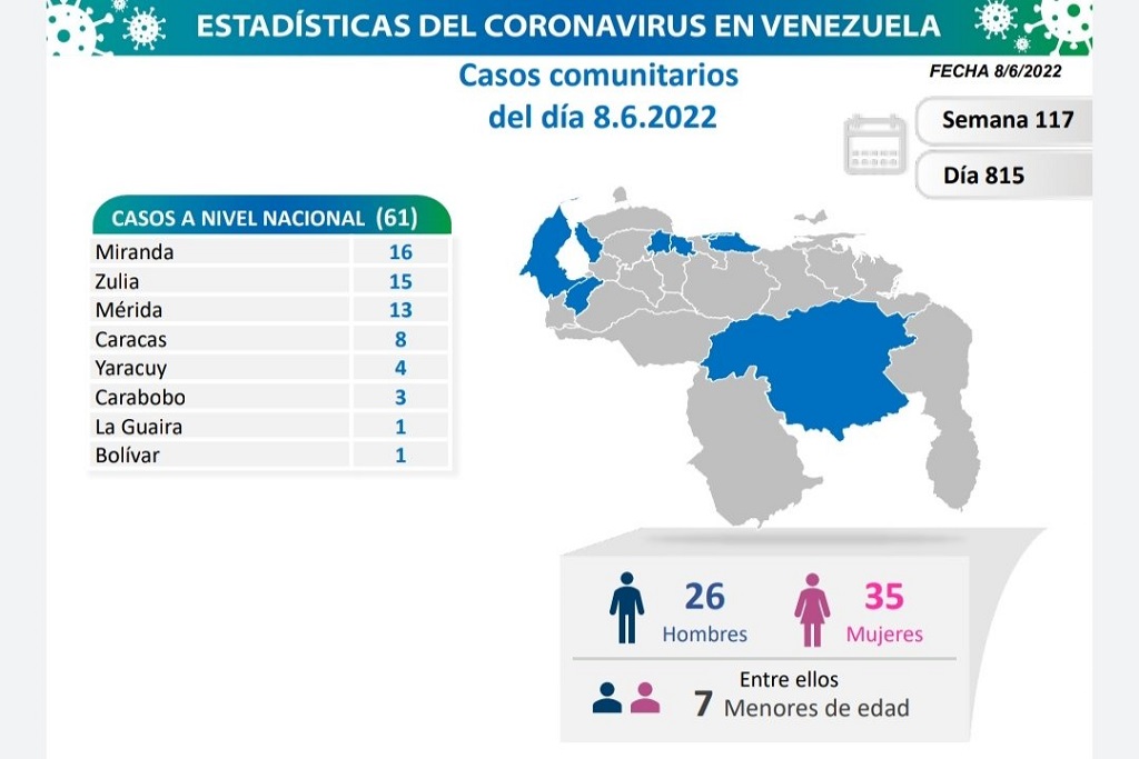 Venezuela acumula 524.033 casos - noticiacn