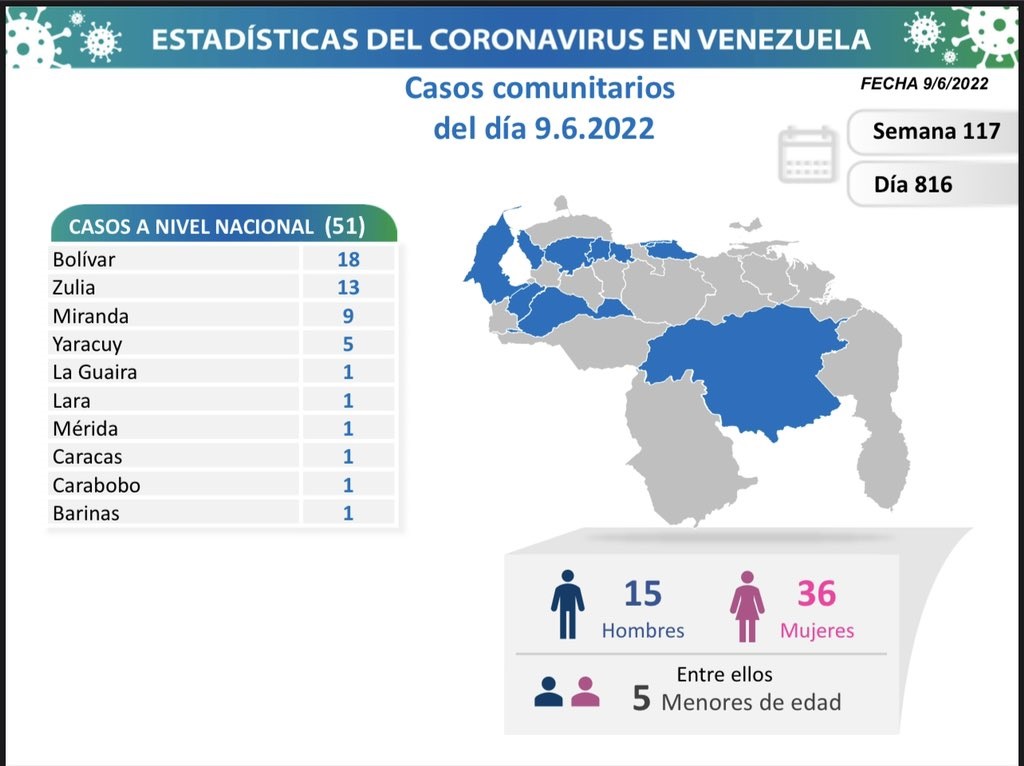 Venezuela acumula 524.085 casos - noticiacn