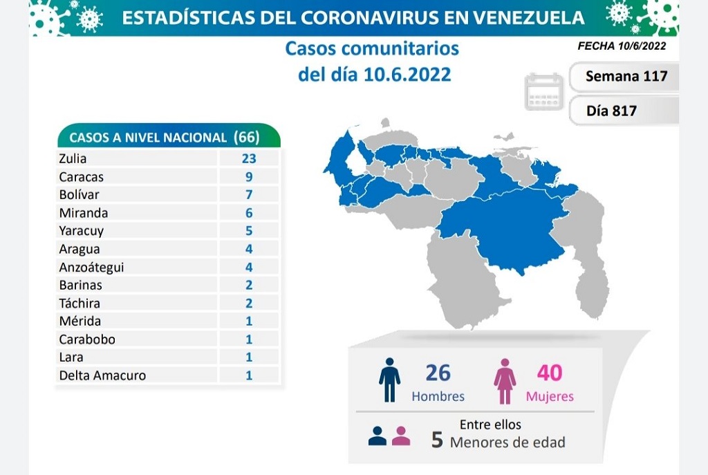 Venezuela acumula 5.723 muertes - noticiacn