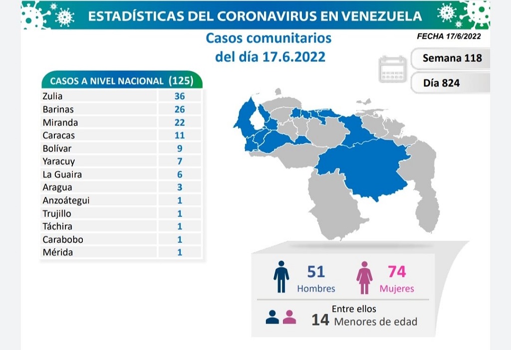 Venezuela acumula 524.718 casos - noticiacn