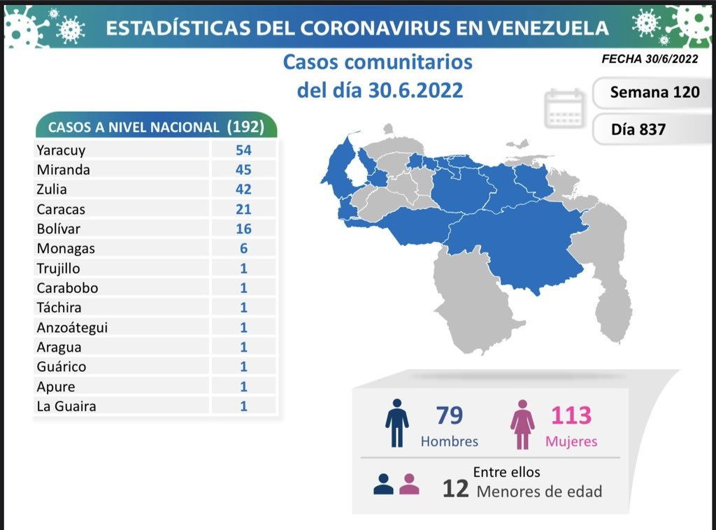 Venezuela acumula 526.214 casos - noticiacn