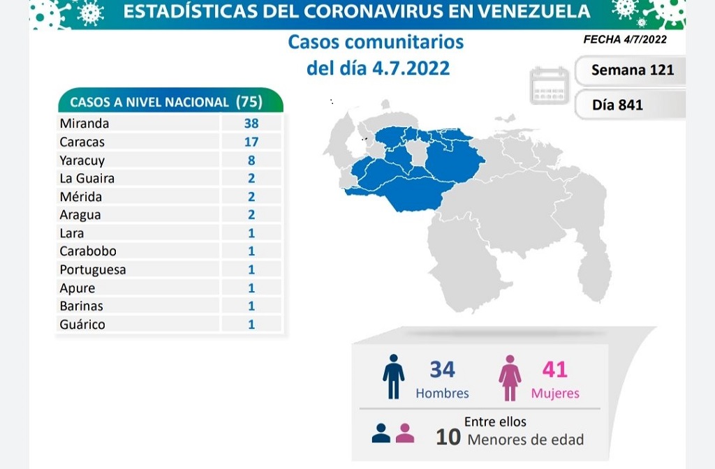 Venezuela acumula 527.074 casos - noticiacn