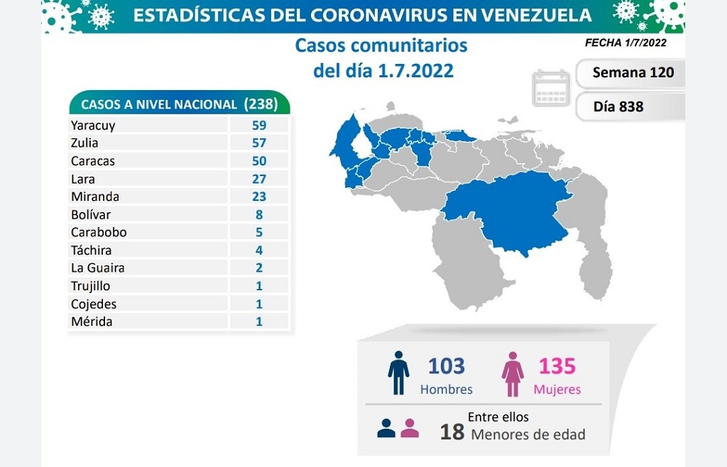 Venezuela acumula 526.454 casos - noticiacn