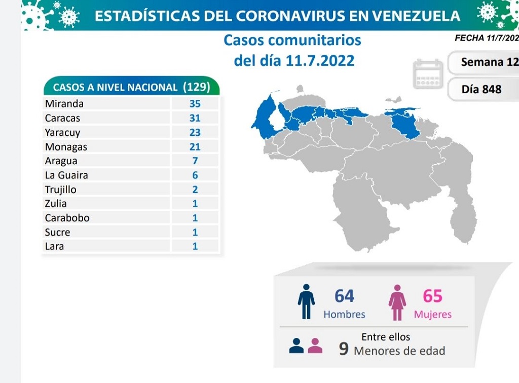 Venezuela acumula 528.429 casos