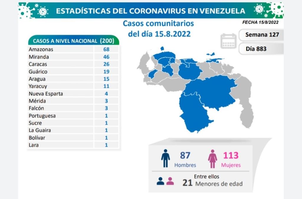 Venezuela acumula 540.422 casos - noticiacn