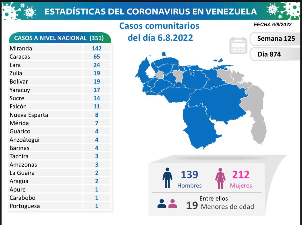 Venezuela acumula 538.155 casos - noticiacn