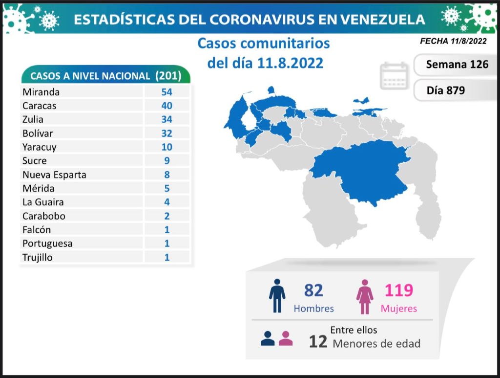 Venezuela acumula 539.406 casos - noticiacn