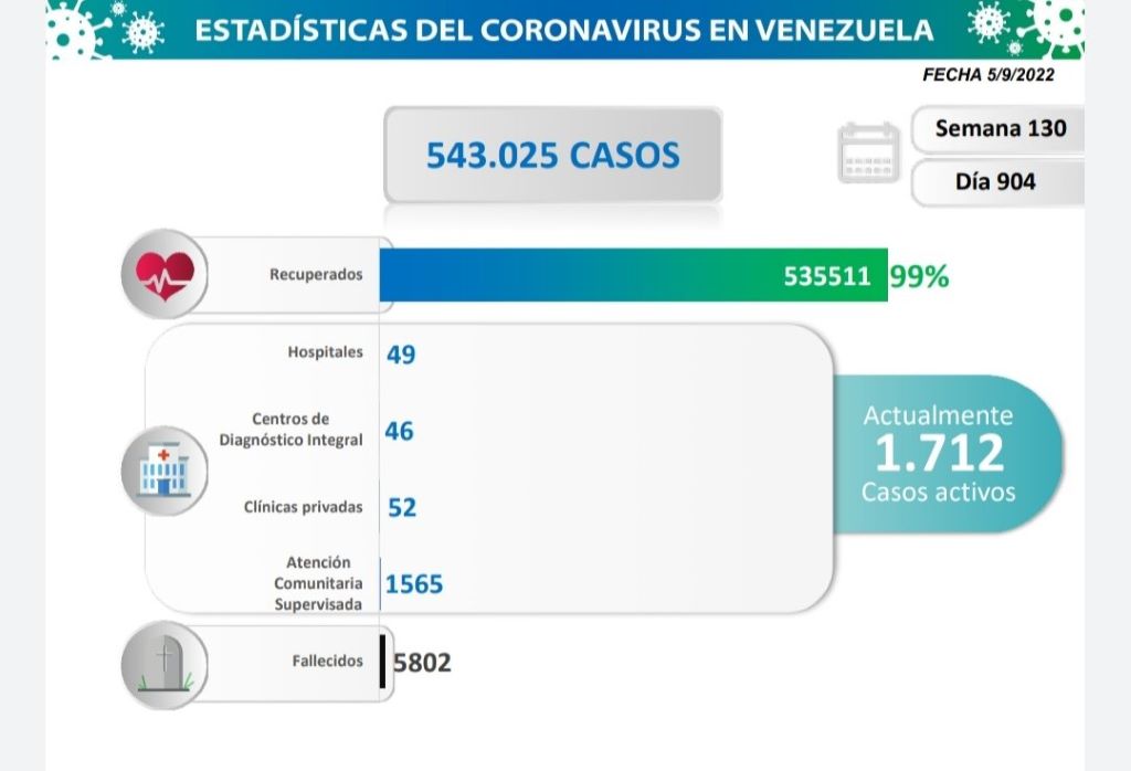 Venezuela acumula 543.025 casos - noticiacn