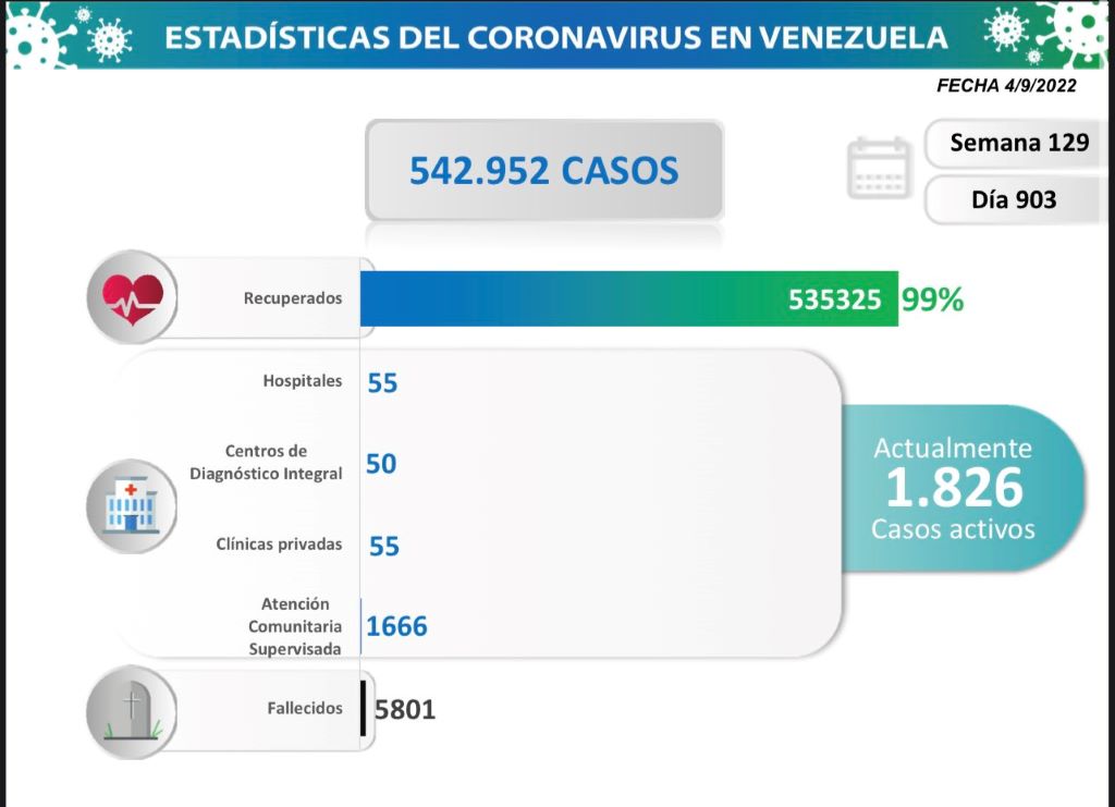 Venezuela acumula 5.801 muertes - noticiacn