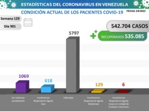 Venezuela acumula 542.704 casos - noticiacn