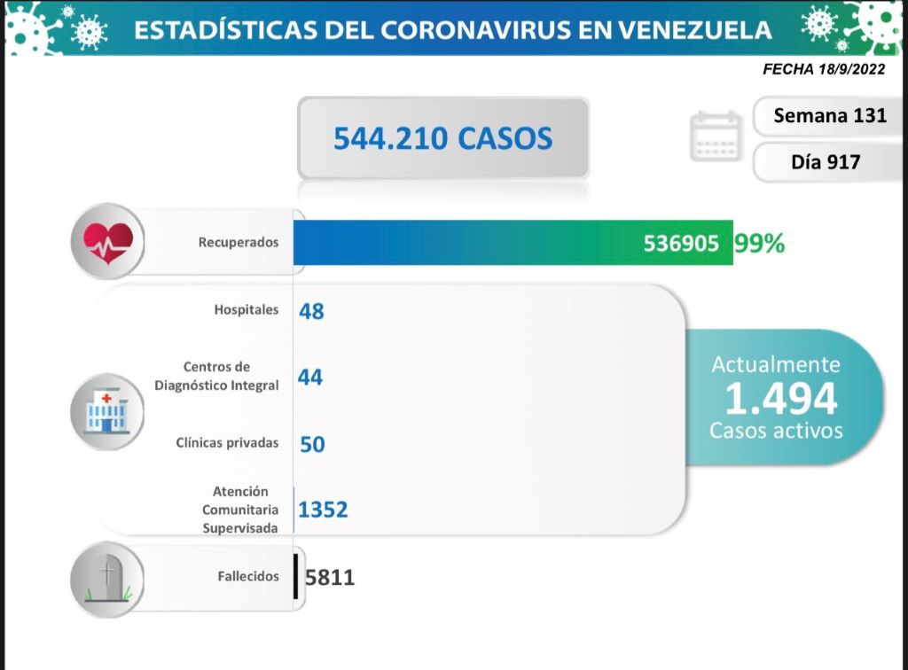 Venezuela acumula 544.210 casos - noticiacn