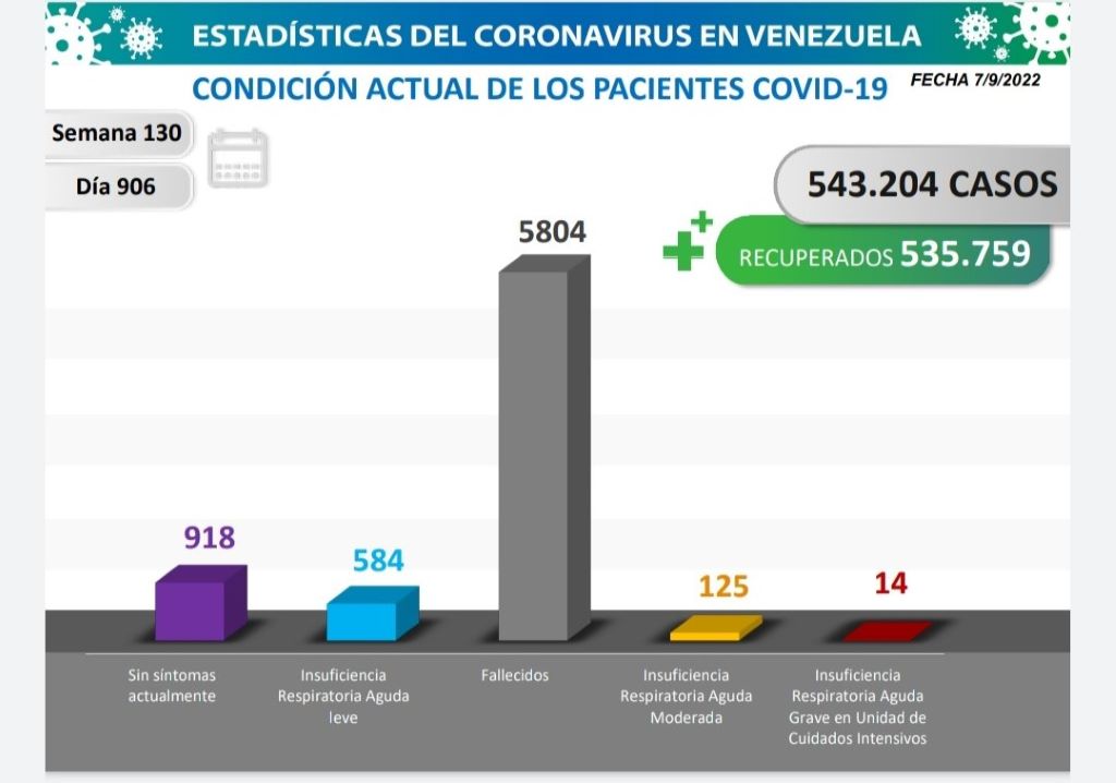 Venezuela acumula 543.204 casos - noticiacn