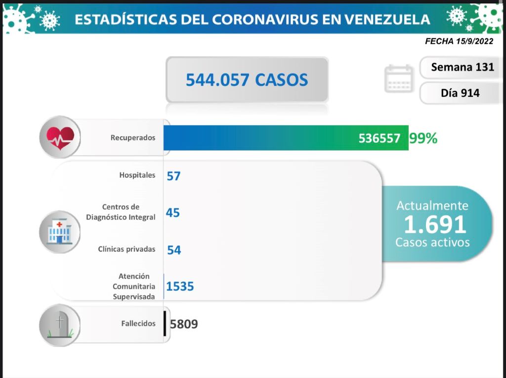 Venezuela acumula 544.057 casos - noticiacn