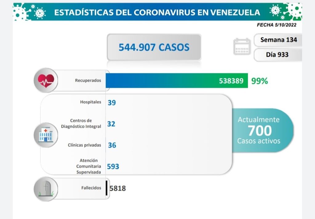 Venezuela acumula 544.921 casos - noticiacn