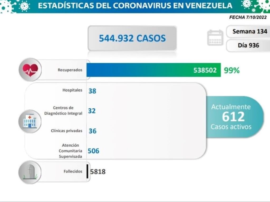 Venezuela acumula 544.932 casos - noticiacn
