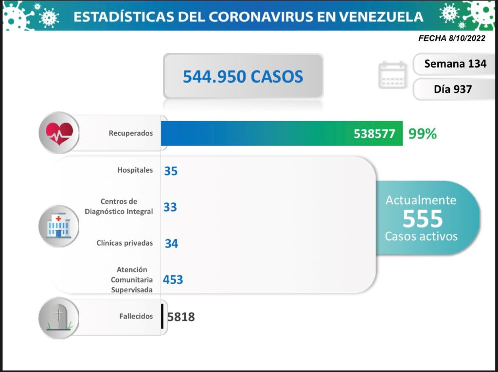 Venezuela acumula 544.950 casos - noticiacn