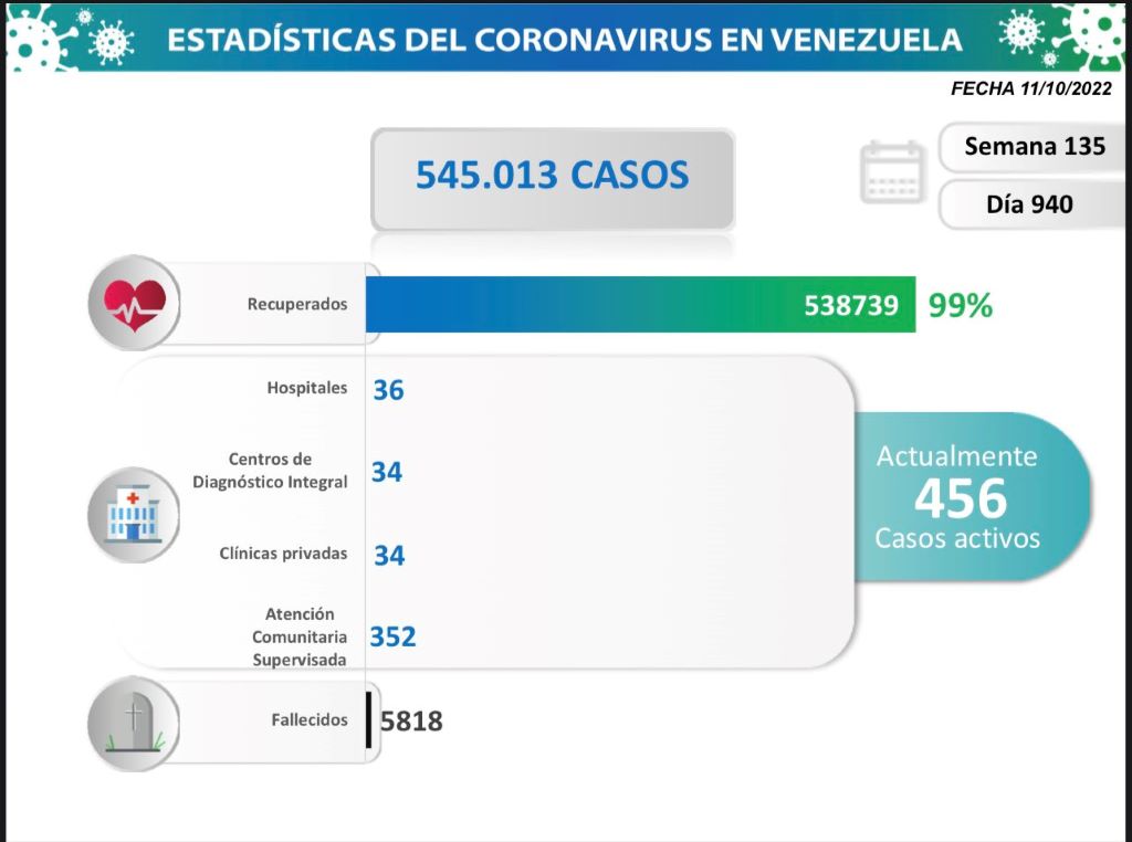 Venezuela acumula 545.013 casos - noticiacn